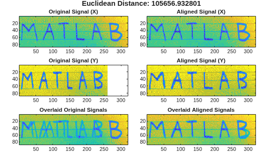 Figure contains 6 axes objects. Axes object 1 with title Overlaid Aligned Signals contains an object of type image. Axes object 2 with title Aligned Signal (Y) contains an object of type image. Axes object 3 with title Aligned Signal (X) contains an object of type image. Axes object 4 with title Overlaid Original Signals contains an object of type image. Axes object 5 with title Original Signal (Y) contains an object of type image. Axes object 6 with title Original Signal (X) contains an object of type image.