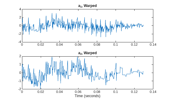 Figure contains 2 axes objects. Axes object 1 with title a_1, Warped Warped contains an object of type line. Axes object 2 with title a_2, Warped Warped, xlabel Time (seconds) contains an object of type line.