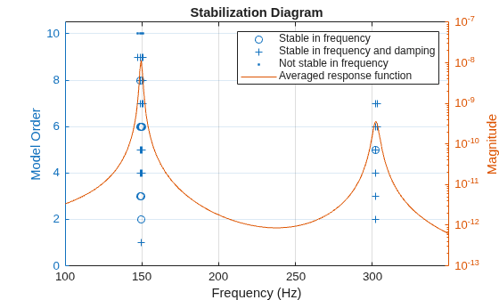 Figure contains an axes object. The axes object with title Stabilization Diagram, xlabel Frequency (Hz), ylabel Model Order contains 4 objects of type line. One or more of the lines displays its values using only markers These objects represent Stable in frequency, Stable in frequency and damping, Not stable in frequency, Averaged response function.