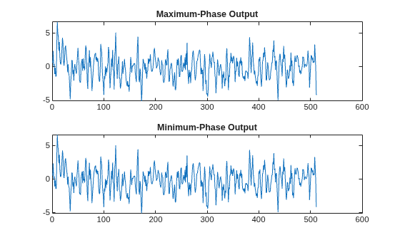 Figure contains 2 axes objects. Axes object 1 with title Maximum-Phase Output contains an object of type line. Axes object 2 with title Minimum-Phase Output contains an object of type line.