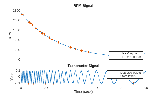 Figure contains 2 axes objects. Axes object 1 with title Tachometer Signal, xlabel Time (secs), ylabel Volts contains 4 objects of type line. One or more of the lines displays its values using only markers These objects represent Detected pulses, State levels. Axes object 2 with title RPM Signal, ylabel RPMs contains 2 objects of type line. One or more of the lines displays its values using only markers These objects represent RPM signal, RPM at pulses.
