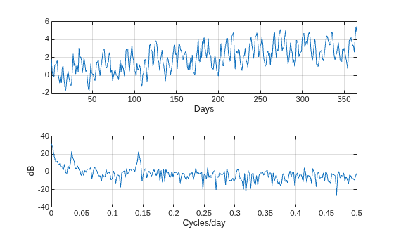 Figure contains 2 axes objects. Axes object 1 with xlabel Days contains an object of type line. Axes object 2 with xlabel Cycles/day, ylabel dB contains an object of type line.