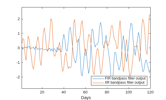 Figure contains an axes object. The axes object with xlabel Days contains 2 objects of type line. These objects represent FIR bandpass filter output, IIR bandpass filter output.