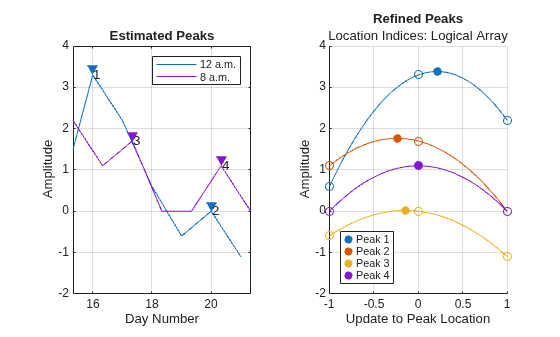 Figure contains 2 axes objects. Axes object 1 with title Estimated Peaks, xlabel Day Number, ylabel Amplitude contains 8 objects of type line, text. One or more of the lines displays its values using only markers These objects represent 12 a.m., 8 a.m.. Axes object 2 with title Refined Peaks, xlabel Update to Peak Location, ylabel Amplitude contains 11 objects of type scatter, line. These objects represent Peak 1, Peak 2, Peak 3, Peak 4.