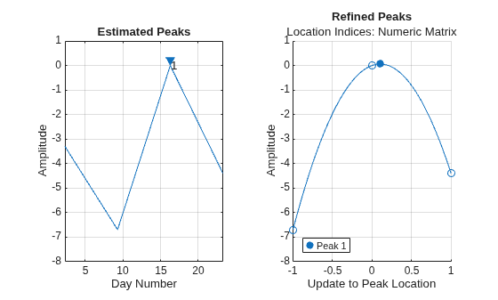 Figure contains 2 axes objects. Axes object 1 with title Estimated Peaks, xlabel Day Number, ylabel Amplitude contains 3 objects of type line, text. One or more of the lines displays its values using only markers Axes object 2 with title Refined Peaks, xlabel Update to Peak Location, ylabel Amplitude contains 4 objects of type scatter, line. This object represents Peak 1.