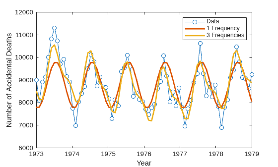 Figure contains an axes object. The axes object with xlabel Year, ylabel Number of Accidental Deaths contains 3 objects of type line. These objects represent Data, 1 Frequency, 3 Frequencies.