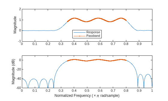 Figure contains 2 axes objects. Axes object 1 with ylabel Magnitude contains 2 objects of type line. These objects represent Response, Passband. Axes object 2 with xlabel Normalized Frequency (\times\pi rad/sample), ylabel Magnitude (dB) contains 2 objects of type line.