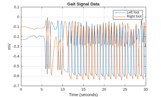 Figure contains an axes object. The axes object with title Gait Signal Data, xlabel Time (seconds), ylabel mV contains 2 objects of type line. These objects represent Left foot, Right foot.