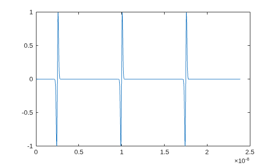 Figure contains an axes object. The axes object contains an object of type line.