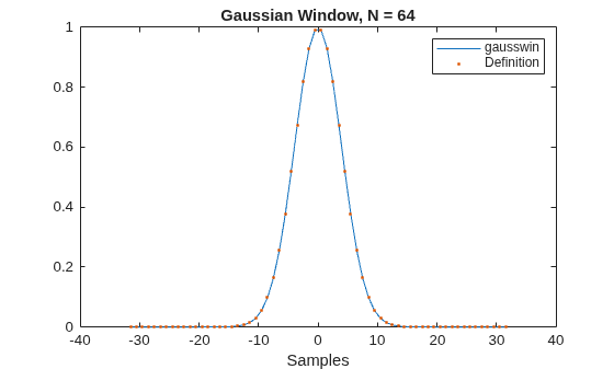 Figure contains an axes object. The axes object with title Gaussian Window, N = 64, xlabel Samples contains 2 objects of type line. One or more of the lines displays its values using only markers These objects represent gausswin, Definition.