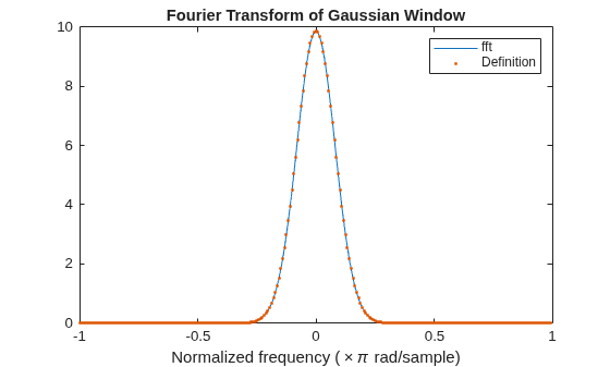 Figure contains an axes object. The axes object with title Fourier Transform of Gaussian Window, xlabel Normalized frequency ( times pi rad/sample) contains 2 objects of type line. One or more of the lines displays its values using only markers These objects represent fft, Definition.