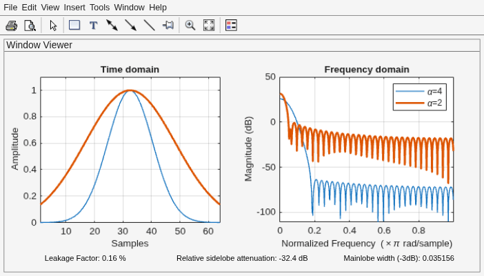 Figure Window Visualization Tool contains 2 axes objects and other objects of type uimenu, uitoolbar, uipanel. Axes object 1 with title Time domain, xlabel Samples, ylabel Amplitude contains 2 objects of type line. Axes object 2 with title Frequency domain, xlabel Normalized Frequency (\times\pi rad/sample), ylabel Magnitude (dB) contains 2 objects of type line. These objects represent \alpha=4, \alpha=2.