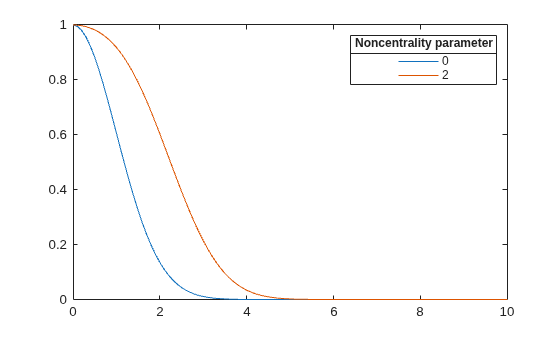 Figure contains an axes object. The axes object contains 2 objects of type line. These objects represent 0, 2.