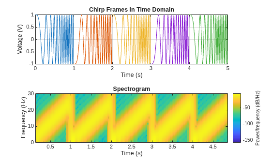 Figure contains 2 axes objects. Axes object 1 with title Chirp Frames in Time Domain, xlabel Time (s), ylabel Voltage (V) contains 5 objects of type line. Axes object 2 with title Spectrogram, xlabel Time (s), ylabel Frequency (Hz) contains an object of type image.