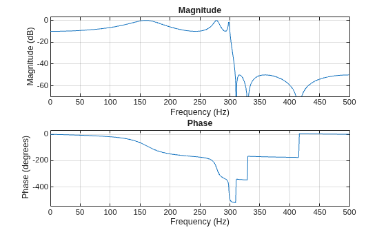 Figure contains 2 axes objects. Axes object 1 with title Phase, xlabel Frequency (Hz), ylabel Phase (degrees) contains an object of type line. Axes object 2 with title Magnitude, xlabel Frequency (Hz), ylabel Magnitude (dB) contains an object of type line.