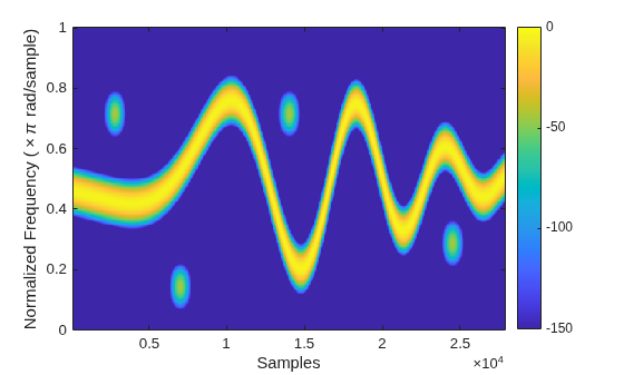 Figure contains an axes object. The axes object with xlabel Samples, ylabel Normalized Frequency ( times pi rad/sample) contains an object of type image.