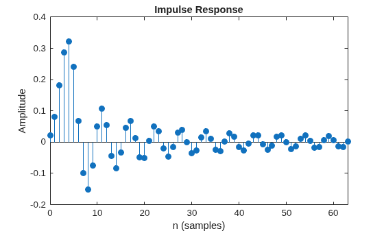 Figure contains an axes object. The axes object with title Impulse Response, xlabel n (samples), ylabel Amplitude contains an object of type stem.