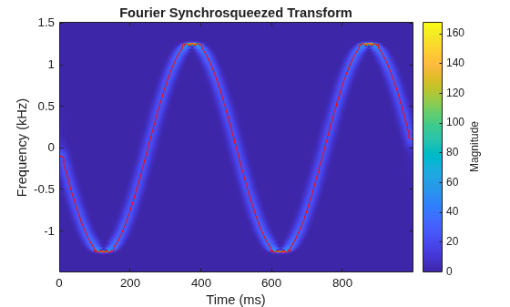 Figure contains an axes object. The axes object with title Fourier Synchrosqueezed Transform, xlabel Time (ms), ylabel Frequency (kHz) contains 2 objects of type image, line.