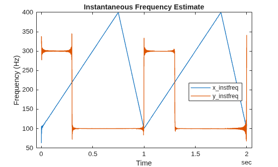 Figure contains an axes object. The axes object with title Instantaneous Frequency Estimate, xlabel Time, ylabel Frequency (Hz) contains 2 objects of type line. These objects represent x\_instfreq, y\_instfreq.