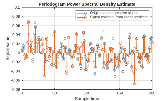 Linear Prediction and Autoregressive Modeling