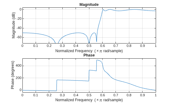 Figure contains 2 axes objects. Axes object 1 with title Phase, xlabel Normalized Frequency (\times\pi rad/sample), ylabel Phase (degrees) contains an object of type line. Axes object 2 with title Magnitude, xlabel Normalized Frequency (\times\pi rad/sample), ylabel Magnitude (dB) contains an object of type line.