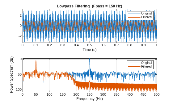 Figure contains 2 axes objects. Axes object 1 with title Lowpass Filtering (Fpass = 150 Hz), xlabel Time (s) contains 2 objects of type line. These objects represent Original, Filtered. Axes object 2 with xlabel Frequency (Hz), ylabel Power Spectrum (dB) contains 2 objects of type line. These objects represent Original, Filtered.