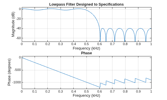 Figure contains 2 axes objects. Axes object 1 with title Phase, xlabel Frequency (kHz), ylabel Phase (degrees) contains an object of type line. Axes object 2 with title Lowpass Filter Designed to Specifications, xlabel Frequency (kHz), ylabel Magnitude (dB) contains an object of type line.