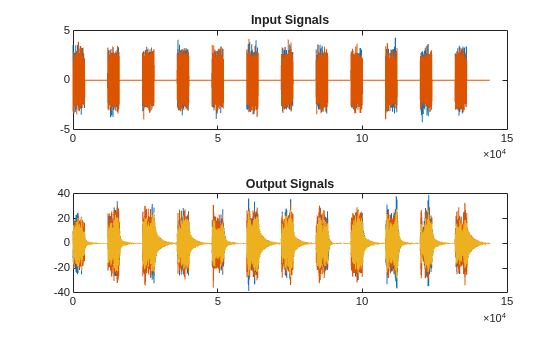 Figure contains 2 axes objects. Axes object 1 with title Input Signals contains 2 objects of type line. Axes object 2 with title Output Signals contains 3 objects of type line.