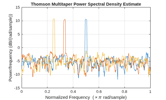 Figure contains an axes object. The axes object with title Thomson Multitaper Power Spectral Density Estimate, xlabel Normalized Frequency ( times pi rad/sample), ylabel Power/frequency (dB/(rad/sample)) contains 3 objects of type line.