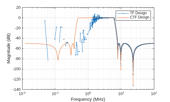 Figure contains an axes object. The axes object with xlabel Frequency (MHz), ylabel Magnitude (dB) contains 2 objects of type line. These objects represent TF Design, CTF Design.