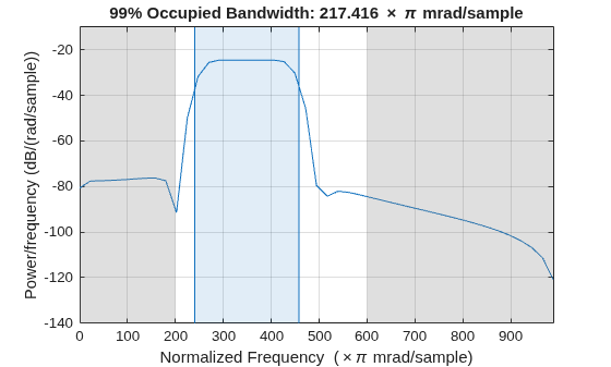 Figure contains an axes object. The axes object with title 99 % Occupied Bandwidth: 217 . 416 times pi mrad/sample, xlabel Normalized Frequency ( times pi mrad/sample), ylabel Power/frequency (dB/(rad/sample)) contains 6 objects of type line, patch.