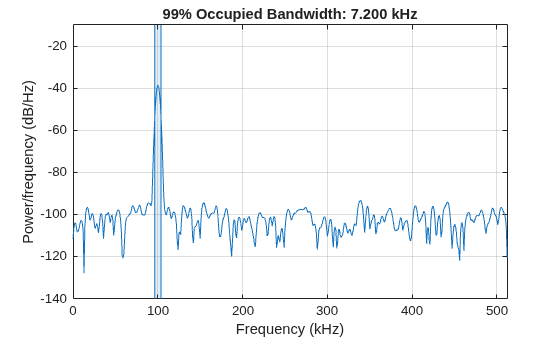 Figure contains an axes object. The axes object with title 99% Occupied Bandwidth: 7.200 kHz, xlabel Frequency (kHz), ylabel Power/frequency (dB/Hz) contains 4 objects of type line, patch.