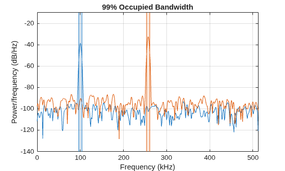 Figure contains an axes object. The axes object with title 99% Occupied Bandwidth, xlabel Frequency (kHz), ylabel Power/frequency (dB/Hz) contains 8 objects of type line, patch.