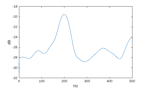 Figure contains an axes object. The axes object with xlabel Hz, ylabel dB contains an object of type line.