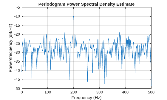 Figure contains an axes object. The axes object with title Periodogram Power Spectral Density Estimate, xlabel Frequency (Hz), ylabel Power/frequency (dB/Hz) contains an object of type line.