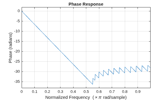 Figure contains an axes object. The axes object with title Phase Response, xlabel Normalized Frequency ( times pi rad/sample), ylabel Phase (radians) contains an object of type line.