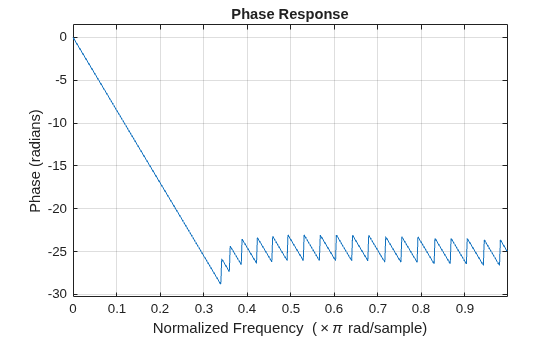 Figure contains an axes object. The axes object with title Phase Response, xlabel Normalized Frequency ( times pi rad/sample), ylabel Phase (radians) contains an object of type line.