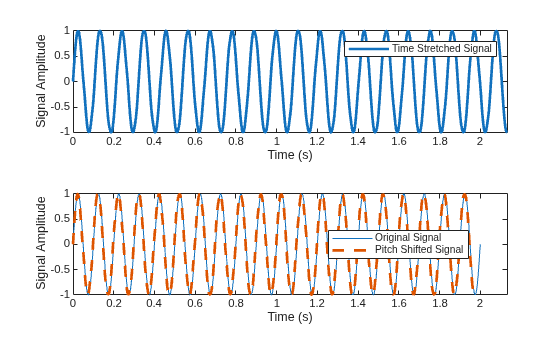 Figure contains 2 axes objects. Axes object 1 with xlabel Time (s), ylabel Signal Amplitude contains an object of type line. This object represents Time Stretched Signal. Axes object 2 with xlabel Time (s), ylabel Signal Amplitude contains 2 objects of type line. These objects represent Original Signal, Pitch Shifted Signal.