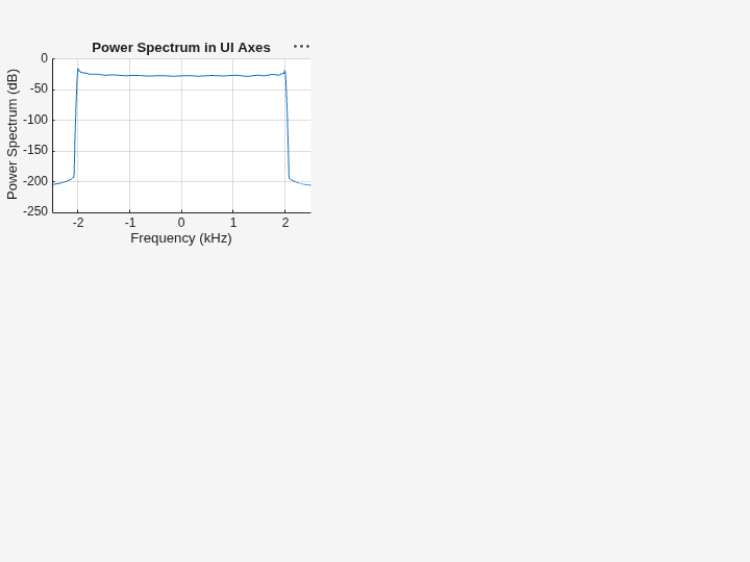 Figure contains an axes object. The axes object with title Power Spectrum in UI Axes, xlabel Frequency (kHz), ylabel Power Spectrum (dB) contains an object of type line.