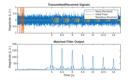 Figure contains 2 axes objects. Axes object 1 with title Transmitted/Received Signals, ylabel Magnitude (L.U.) contains 3 objects of type line. These objects represent Noisy Received, Initial Pulse, Noiseless Received. Axes object 2 with title Matched Filter Output, xlabel Time (s), ylabel Magnitude (L.U.) contains an object of type line.
