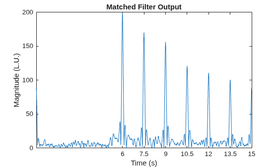 Figure contains an axes object. The axes object with title Matched Filter Output, xlabel Time (s), ylabel Magnitude (L.U.) contains an object of type line.