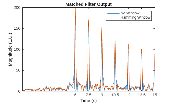 Figure contains an axes object. The axes object with title Matched Filter Output, xlabel Time (s), ylabel Magnitude (L.U.) contains 2 objects of type line. These objects represent No Window, Hamming Window.