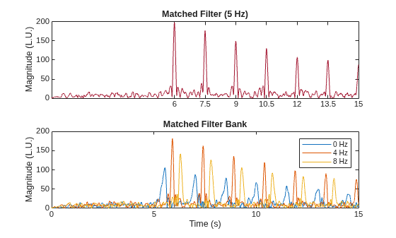 Figure contains 2 axes objects. Axes object 1 with title Matched Filter (5 Hz), ylabel Magnitude (L.U.) contains an object of type line. Axes object 2 with title Matched Filter Bank, xlabel Time (s), ylabel Magnitude (L.U.) contains 3 objects of type line. These objects represent 0 Hz, 4 Hz, 8 Hz.