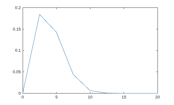 Figure contains an axes object. The axes object contains an object of type line.