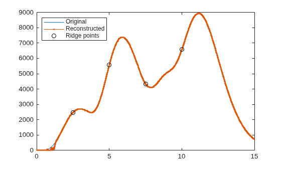 Figure contains an axes object. The axes object contains 3 objects of type line. One or more of the lines displays its values using only markers These objects represent Original, Reconstructed, Ridge points.