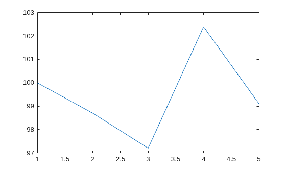 Figure contains an axes object. The axes object contains an object of type line.