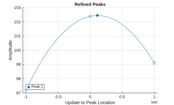 Figure contains an axes object. The axes object with title Refined Peaks, xlabel Update to Peak Location, ylabel Amplitude contains 4 objects of type scatter, line. This object represents Peak 1.