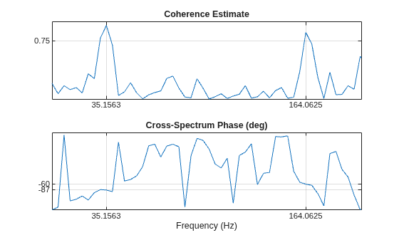 Figure contains 2 axes objects. Axes object 1 with title Coherence Estimate contains an object of type line. Axes object 2 with title Cross-Spectrum Phase (deg), xlabel Frequency (Hz) contains an object of type line.