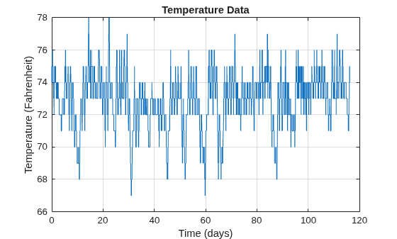Figure contains an axes object. The axes object with title Temperature Data, xlabel Time (days), ylabel Temperature (Fahrenheit) contains an object of type line.