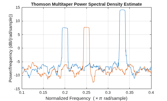 Figure contains an axes object. The axes object with title Thomson Multitaper Power Spectral Density Estimate, xlabel Normalized Frequency ( times pi rad/sample), ylabel Power/frequency (dB/(rad/sample)) contains 2 objects of type line.